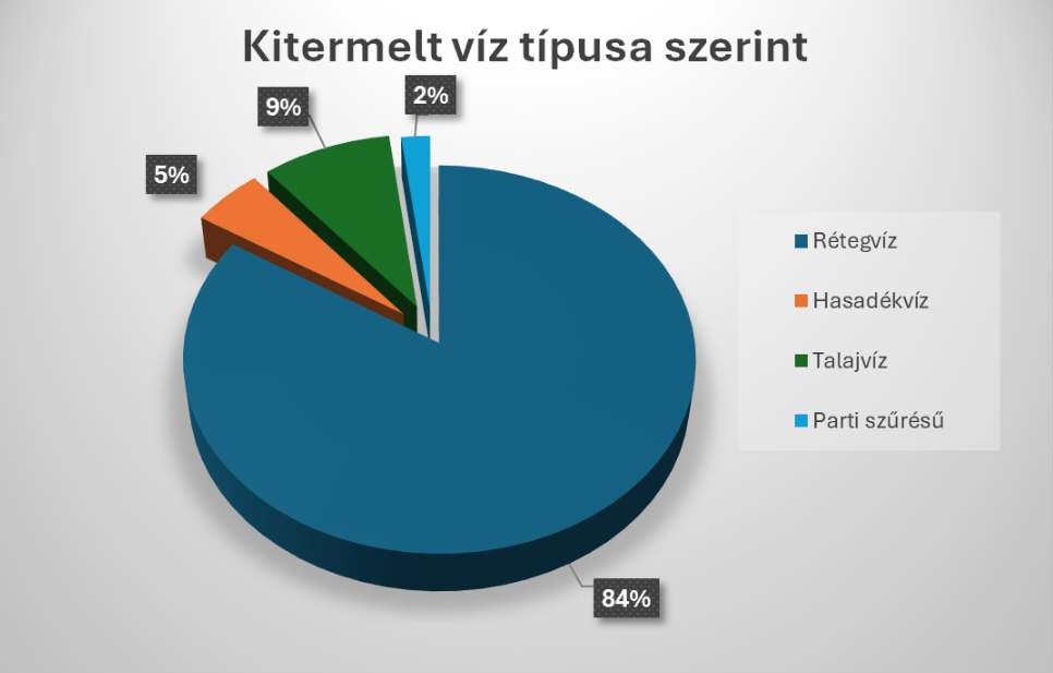 Kitermelt víz típusa szerint - grafikon